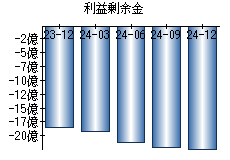 利益剰余金