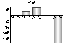 営業活動によるキャッシュフロー