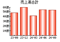 売上高合計