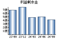 利益剰余金