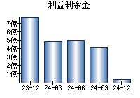 利益剰余金