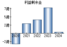 利益剰余金