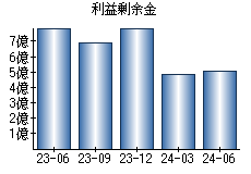 利益剰余金