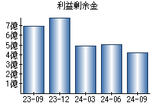 利益剰余金