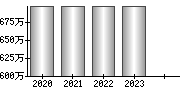 平均年収（単独）