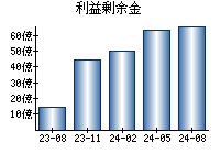 利益剰余金