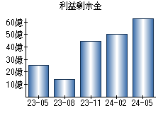 利益剰余金