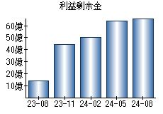 利益剰余金