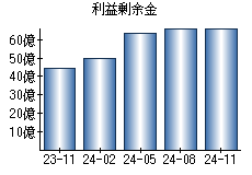 利益剰余金