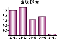 当期純利益