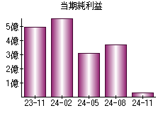 当期純利益