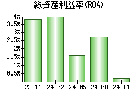 総資産利益率(ROA)