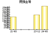 現預金等