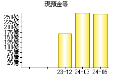 現預金等