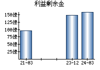 利益剰余金