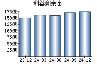 利益剰余金