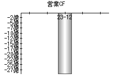 営業活動によるキャッシュフロー