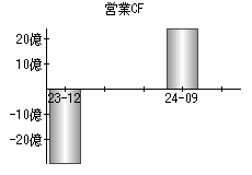 営業活動によるキャッシュフロー