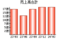 売上高合計