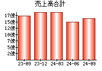 売上高合計