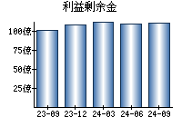 利益剰余金