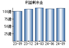 利益剰余金