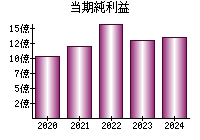 当期純利益