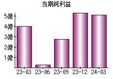 当期純利益