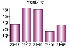 当期純利益