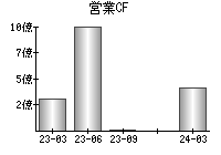 営業活動によるキャッシュフロー