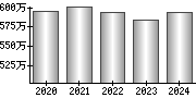 平均年収（単独）