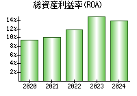 総資産利益率(ROA)