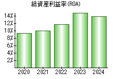 総資産利益率(ROA)