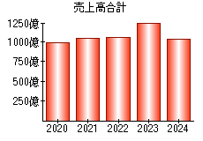 売上高合計