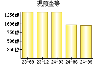 現預金等