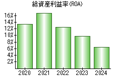 総資産利益率(ROA)