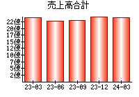 売上高合計