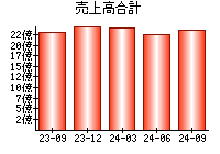 売上高合計