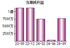 当期純利益