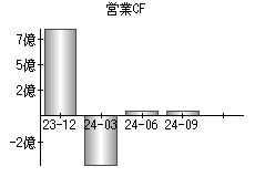 営業活動によるキャッシュフロー