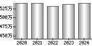 平均年収（単独）