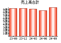 売上高合計