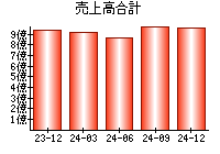 売上高合計