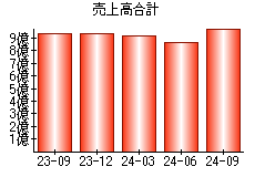 売上高合計