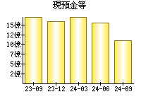 現預金等