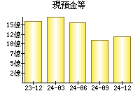 現預金等