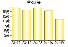 現預金等