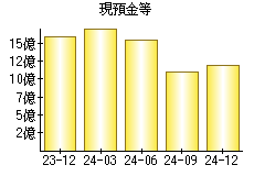 現預金等