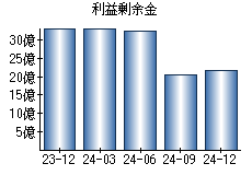 利益剰余金