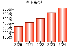 売上高合計